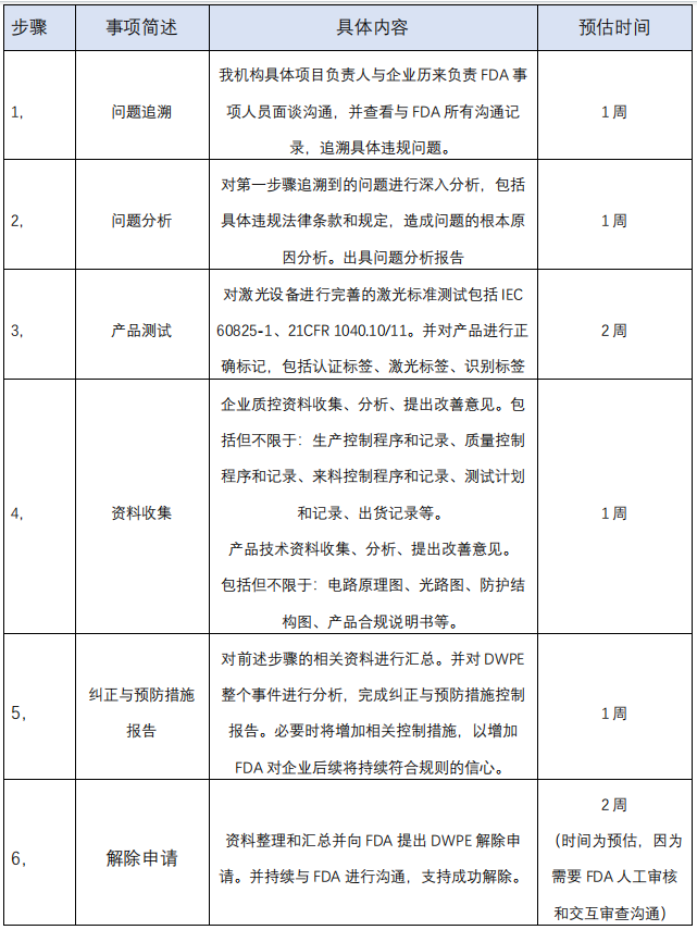 美國(guó) FDA 的 DWPE 解除方案(圖1)