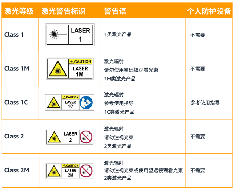 IEC 60825-1標準中的Class 1是什么意思？(圖1)