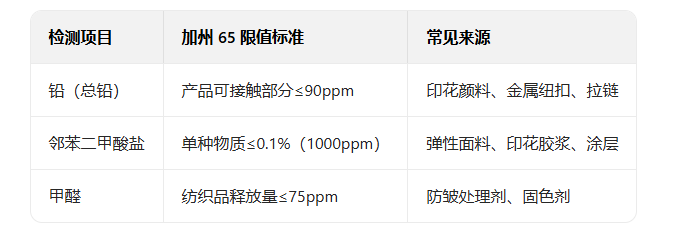 紡織品出口加州65測試項目，加州65測試標準是什么？(圖2)