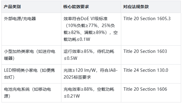 小功率家電CEC能效認證怎么做？有什么檢測標準？(圖2)