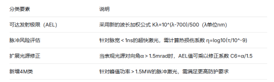 工業(yè)激光產(chǎn)品安全新規(guī)落地：GB/T 7247.1-2024檢測報告辦理與合規(guī)指南(圖2)