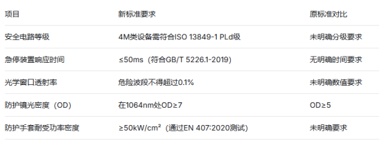 工業(yè)激光產(chǎn)品安全新規(guī)落地：GB/T 7247.1-2024檢測報告辦理與合規(guī)指南(圖3)