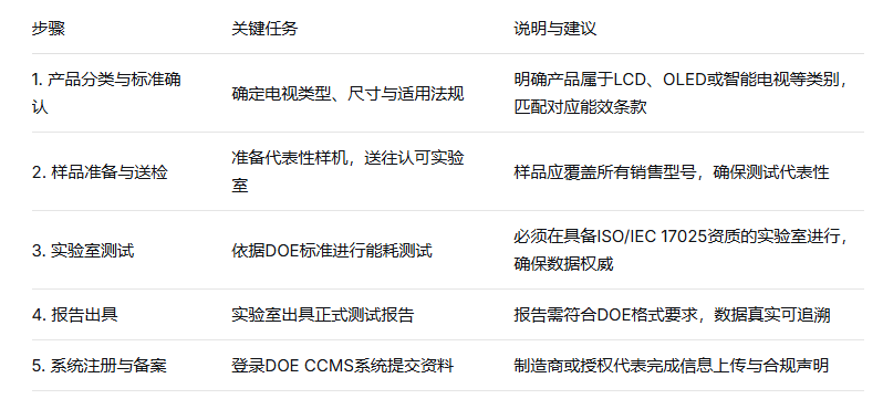電視機(jī)DOE能效認(rèn)證流程和周期(圖2)